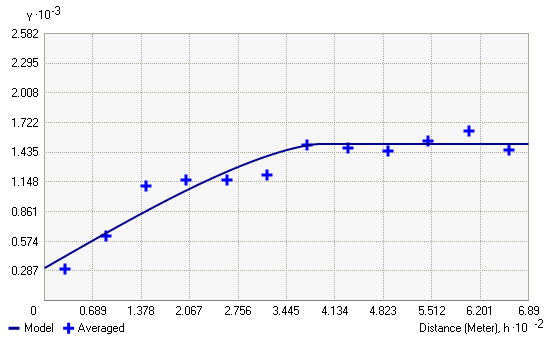 Semivariogram