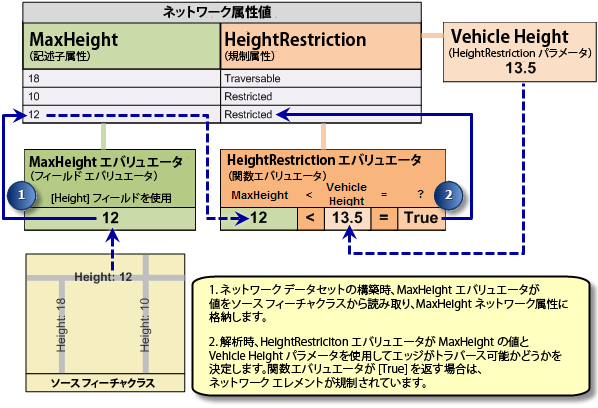 ネットワーク属性でのパラメーターの使用 Arcmap ドキュメント