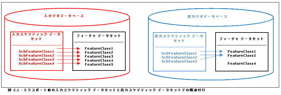 再アタッチ オプション: エクスポート前の入力スケマティック データセットおよび出力スケマティック データセット