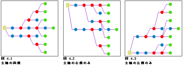 主軸ツリー - 分枝の配置方法