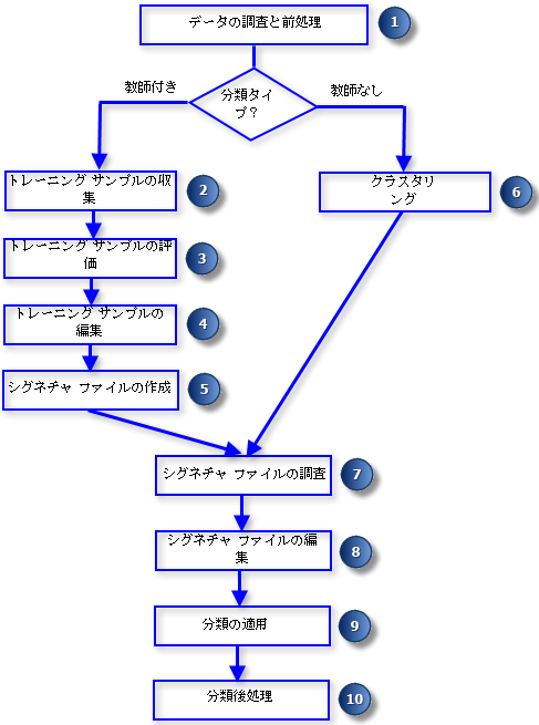 画像分類のワークフロー