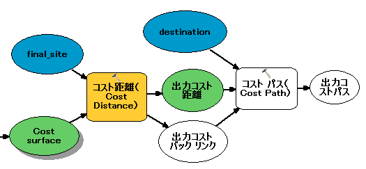 接続されたモデル