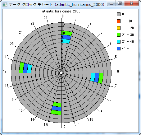 データ クロック チャート