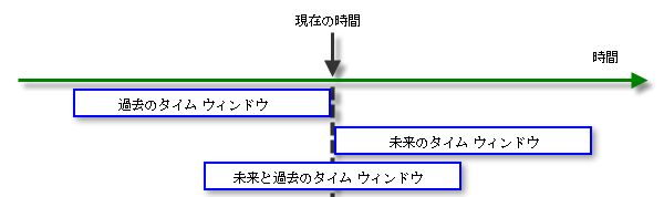 タイム ウィンドウの方向については、現在の日時を基準として 3 つのオプションがあります