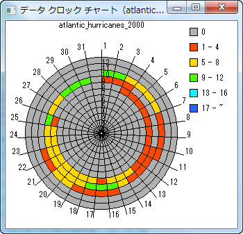 [データ クロック チャート] ダイアログ ボックス