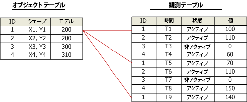 コンプレックス静的イベント テーブルの例