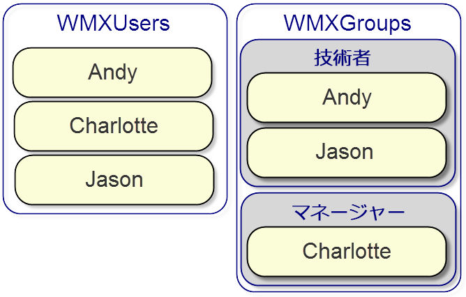 Active directory users and groups structure for Workflow Manager (Classic)
