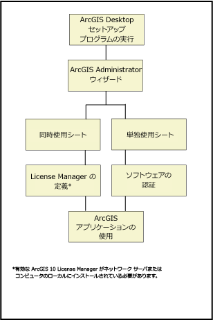 インストールのフローチャート