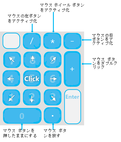 マウス ポインターを使用する場合のキーパッド図