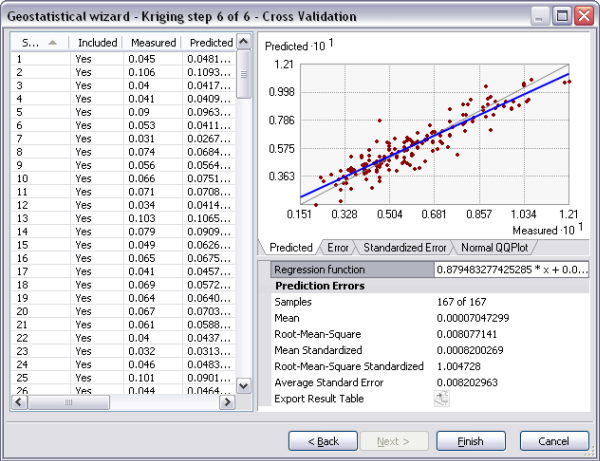 The Geostatistical wizard-Kriging step 6 of 6—Cross Validation dialog box The Geostatistical wizard-Kriging step 6 of 6—Cross Validation dialog box