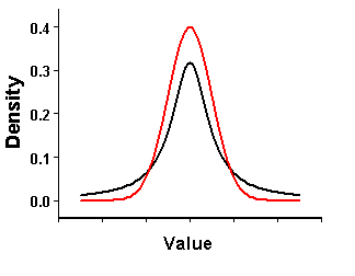 Normal distribution Normal distribution