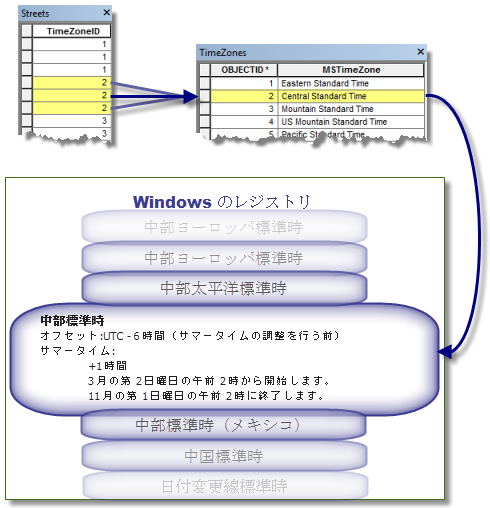 ネットワーク データセットのタイム ゾーンの概念 ネットワーク データセットのタイム ゾーンの概念
