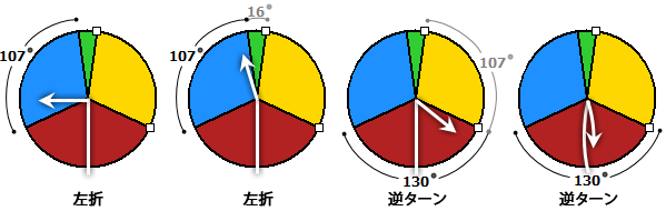ターン角度の変更による、ターン分類の変更 ターン角度の変更による、ターン分類の変更
