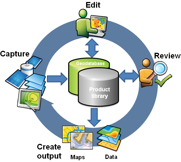 The production workflow supported by The production workflow supported by