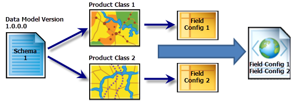Example of a single data model version that is associated with more than one product class and how the field configurations are migrated Example of a single data model version that is associated with more than one product class and how the field configurations are migrated