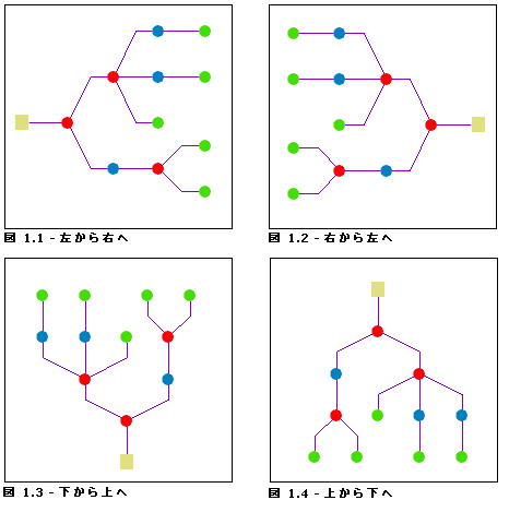 スマート ツリー - 方向 スマート ツリー - 方向