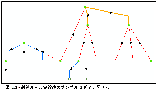 ダイアグラム サンプル 2、フローによるノード削減ルール実行の結果 ダイアグラム サンプル 2、フローによるノード削減ルール実行の結果