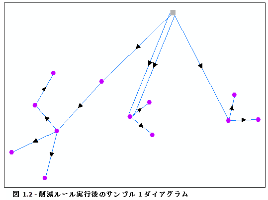 ダイアグラム サンプル 1、フローによるノード削減ルール実行の結果 ダイアグラム サンプル 1、フローによるノード削減ルール実行の結果