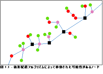 移動するノードの説明 移動するノードの説明