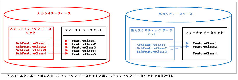 再アタッチ オプション: エクスポート前の入力スケマティック データセットおよび出力スケマティック データセット 再アタッチ オプション: エクスポート前の入力スケマティック データセットおよび出力スケマティック データセット