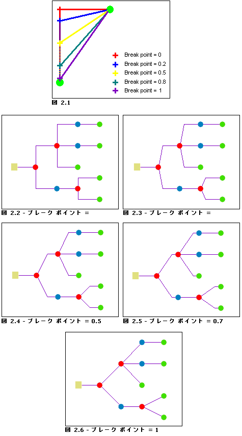 スマート ツリー - ブレーク ポイント スマート ツリー - ブレーク ポイント