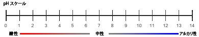 間隔尺度の例 間隔尺度の例