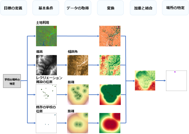 新しい学校に望ましい場所を識別するためのプロセス ダイアグラム 新しい学校に望ましい場所を識別するためのプロセス ダイアグラム