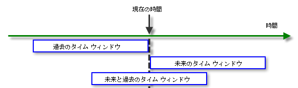 過去および未来のタイム ウィンドウを示す図 過去および未来のタイム ウィンドウを示す図