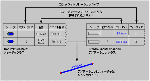 フィーチャリンク アノテーション