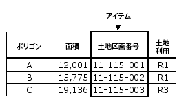 カバレッジ属性: アイテム