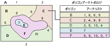 ポリゴンアーク トポロジの例