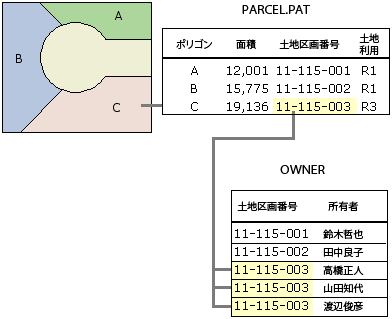 テーブルのリレート