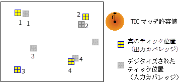 TIC マッチ許容値の例