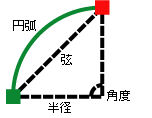 角度、弧、弦、半径の図