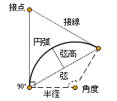 円弧を説明するパラメーター