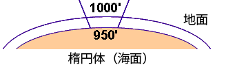 海抜に対して距離を補正する例