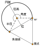 接線長が負のカーブ