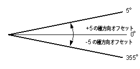 極計測方式での 5 度
