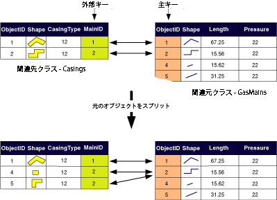 関連元オブジェクトの分割