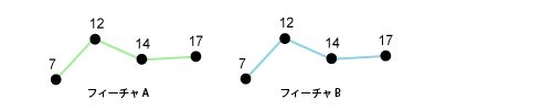 フィーチャのコピーと貼り付けで割り当てられる Z 値