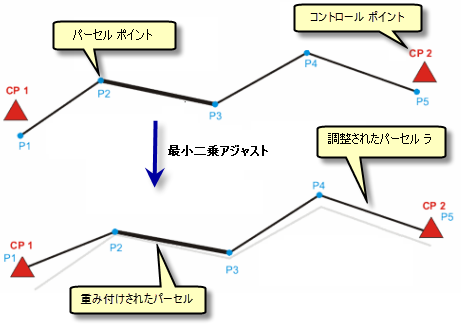 コントロールを使用した最小二乗アジャスト