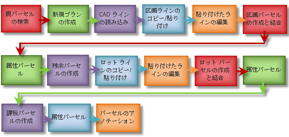 CAD から新規のパーセル区画を作成するワークフローのコンポーネント