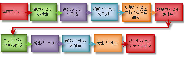 新しい区画を作成するためのコンポーネント