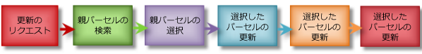 パーセル境界線の調整のコンポーネント