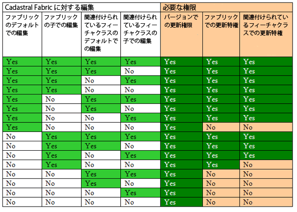 パーセル ファブリックの権限の表