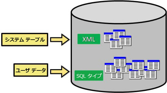 ジオデータベース内の一部の列に XML ドキュメントを使用するシステム テーブルと SQL タイプの列を使用できるデータセット テーブル