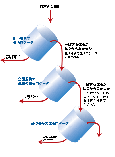 コンポジット住所ロケーターを構成する個々の住所ロケーターの作成