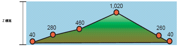 標高計測値 (X,Y,Z)