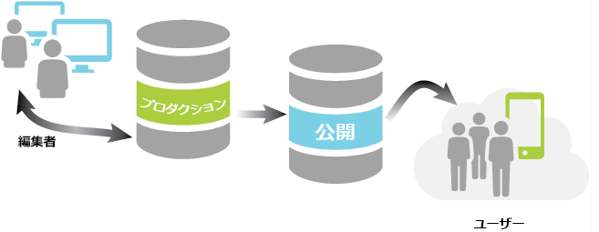 データ分散のシナリオで考えられるマスター/公開用構造