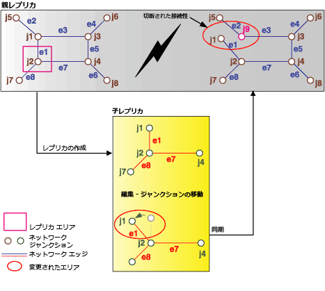 ジオメトリック ネットワークの同期